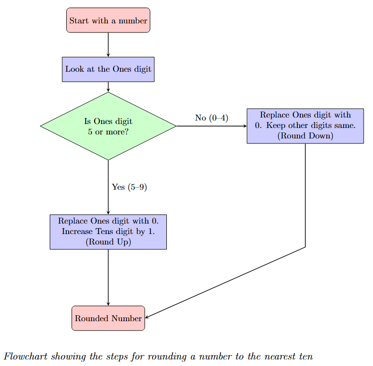 A flowchart for rounding. Start with a number. Identify the rounding digit and the deciding digit to its right. A conditional block asks 'Is deciding digit 5 or more?'. If yes, round up. If no, round down.